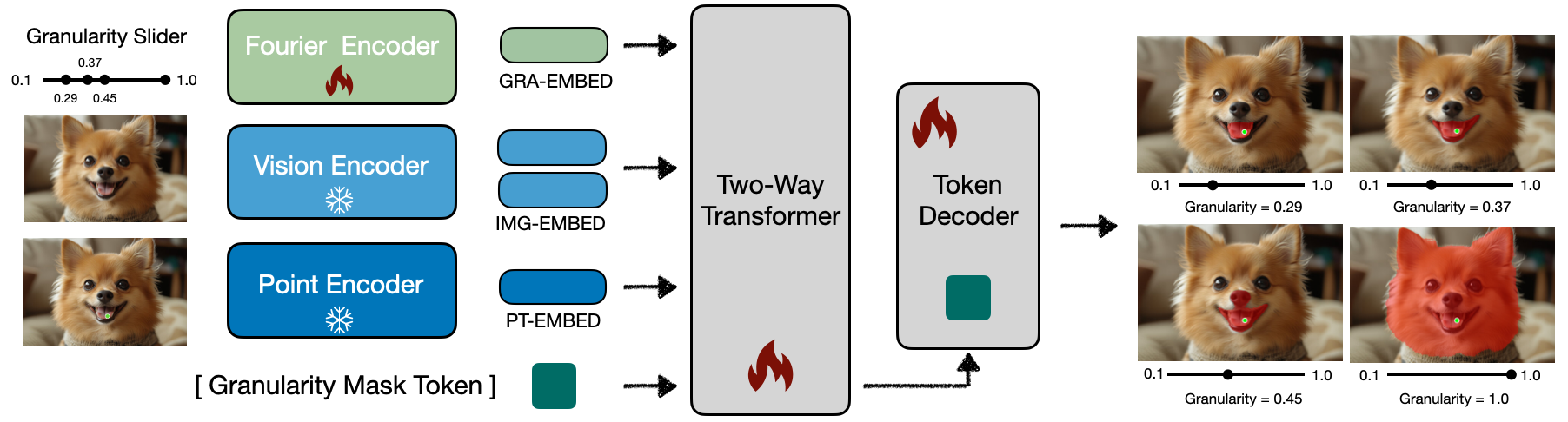 UnSAMv2 architecture with Fourier granularity encoder and granularity mask token