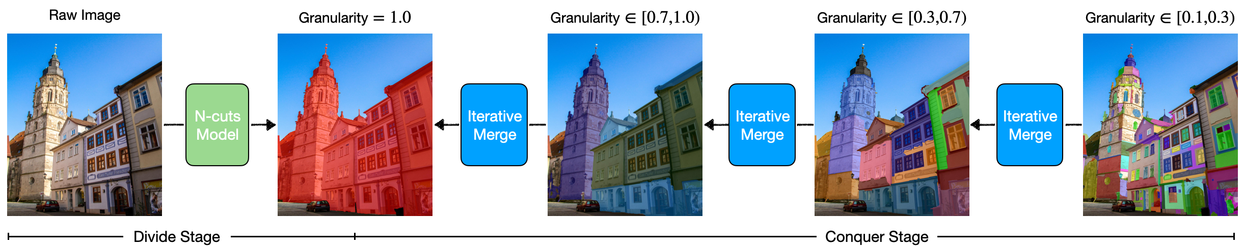 Divide-and-conquer pipeline producing hierarchical mask granularity