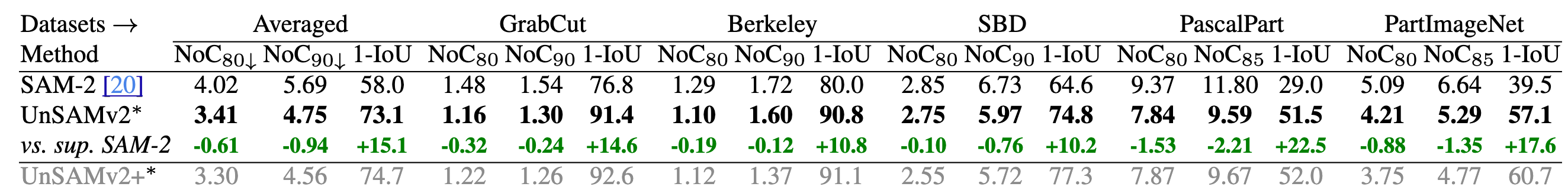 Zero-shot interactive segmentation results comparing SAM-2 and UnSAMv2