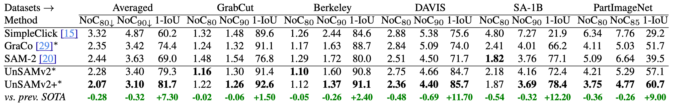 Interactive segmentation benchmarks comparing UnSAMv2+ with GraCo