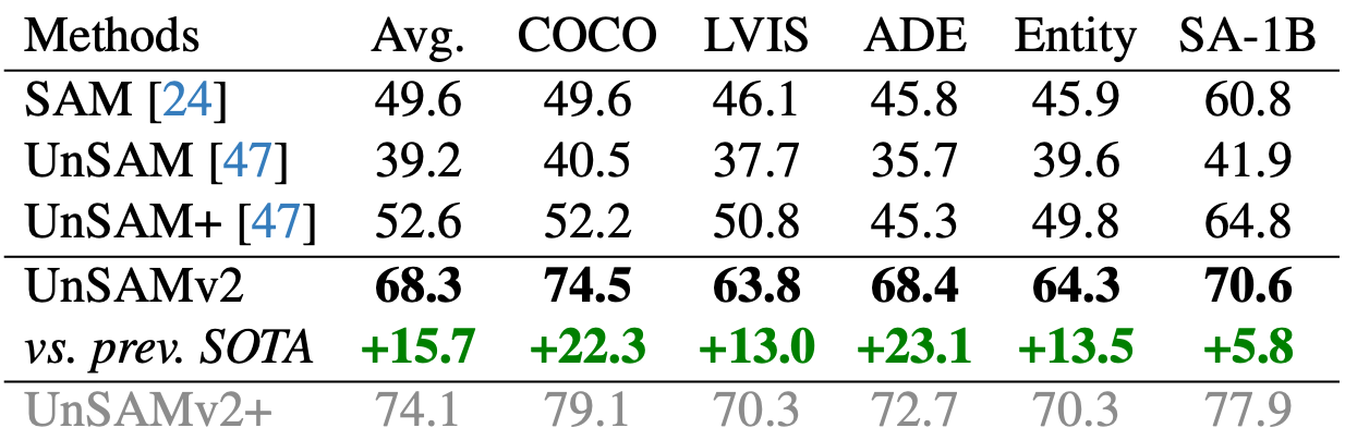 Whole image segmentation performance of UnSAMv2