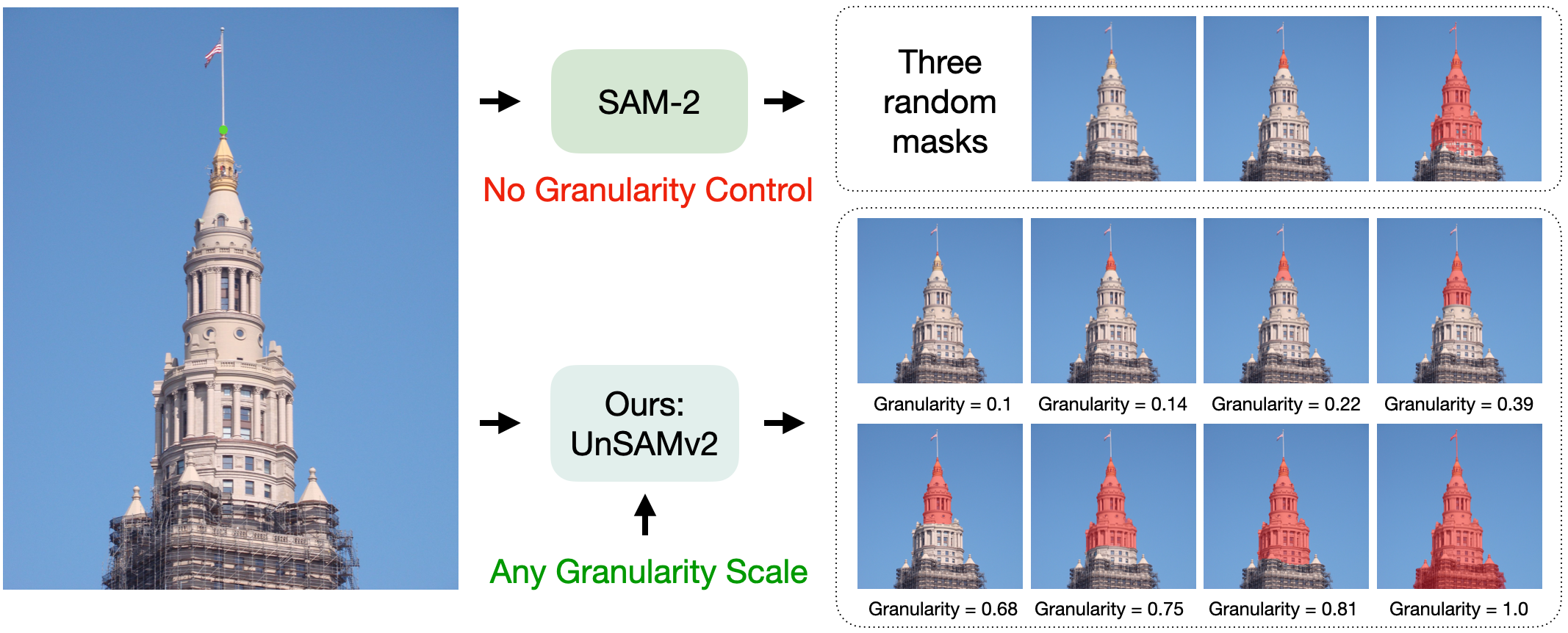 Comparison of SAM-2 without granularity control versus UnSAMv2 producing hierarchical masks